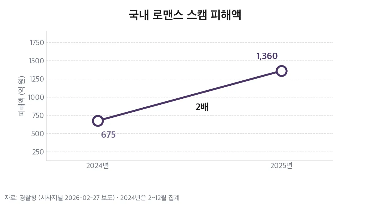 국내 로맨스 스캠 피해액
