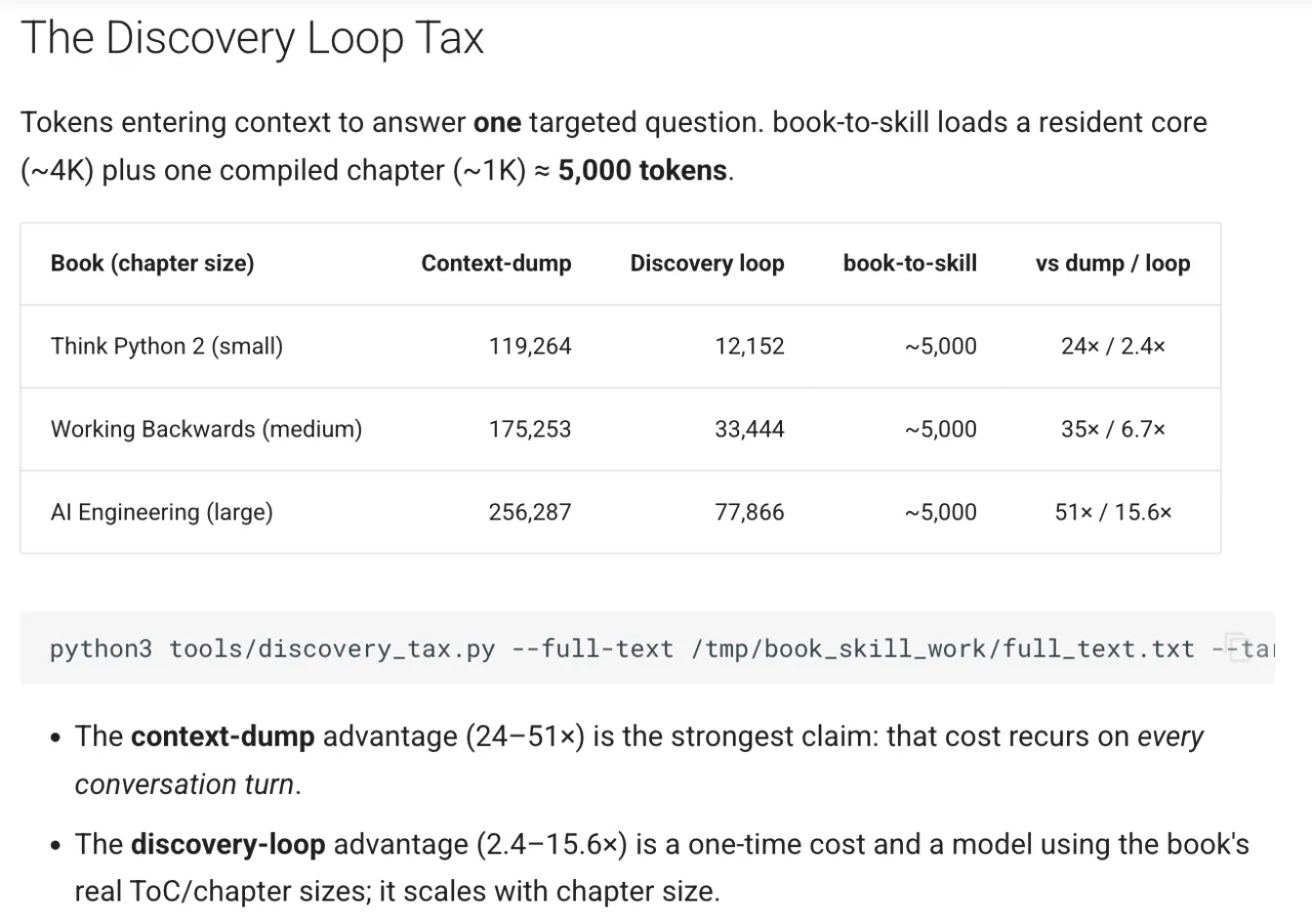 실제 책 3권으로 측정한 Discovery Loop Tax 비교표