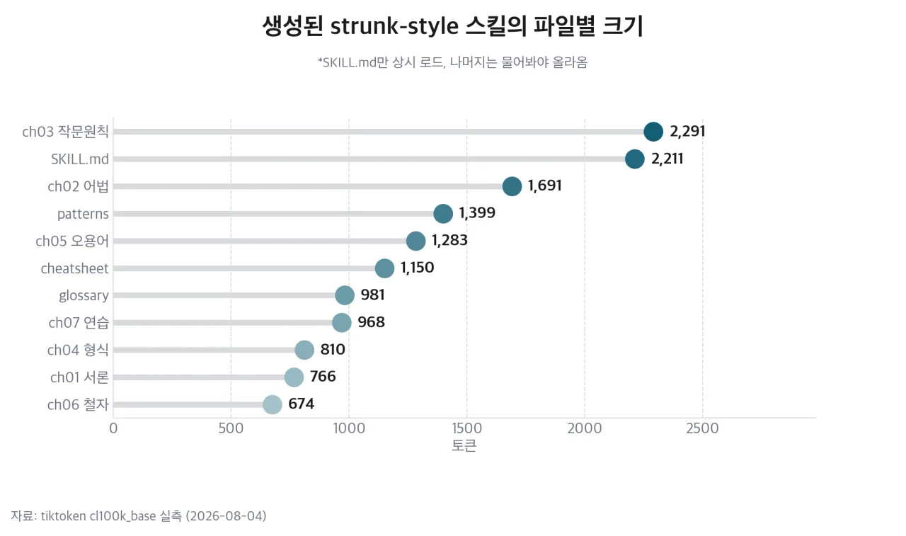 생성된 strunk-style 스킬의 파일별 토큰 크기