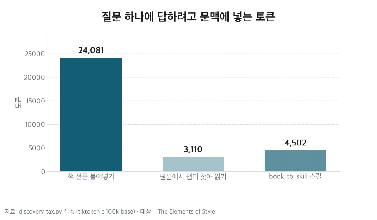 질문 하나에 답하려고 문맥에 넣는 토큰 비교