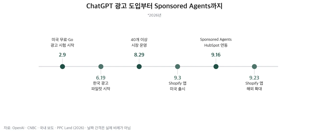ChatGPT 광고 도입부터 Sponsored Agents까지