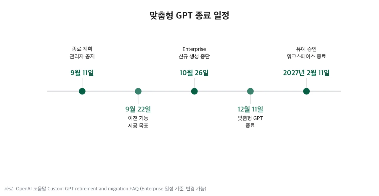 9월 11일 공지부터 2027년 2월 11일까지 맞춤형 GPT 종료 일정 타임라인