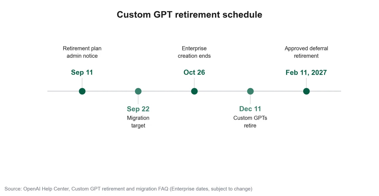 Timeline of the custom GPT retirement from the September 11 notice to February 11, 2027