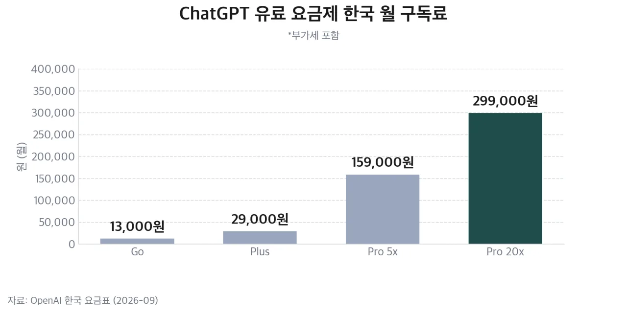 ChatGPT 유료 요금제 한국 월 구독료