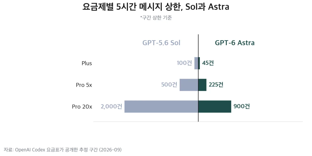 요금제별 5시간 메시지 상한, Sol과 Astra