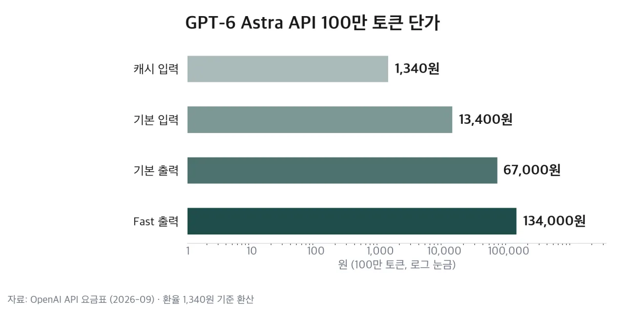 GPT-6 Astra API 100만 토큰 단가