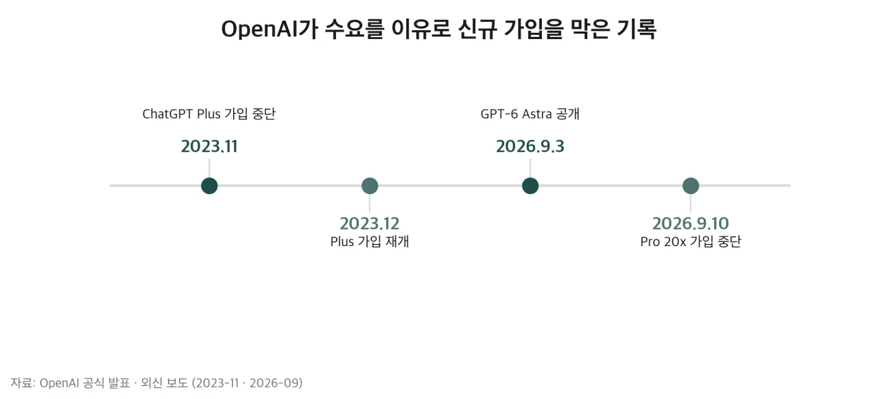 OpenAI가 수요를 이유로 신규 가입을 막은 기록