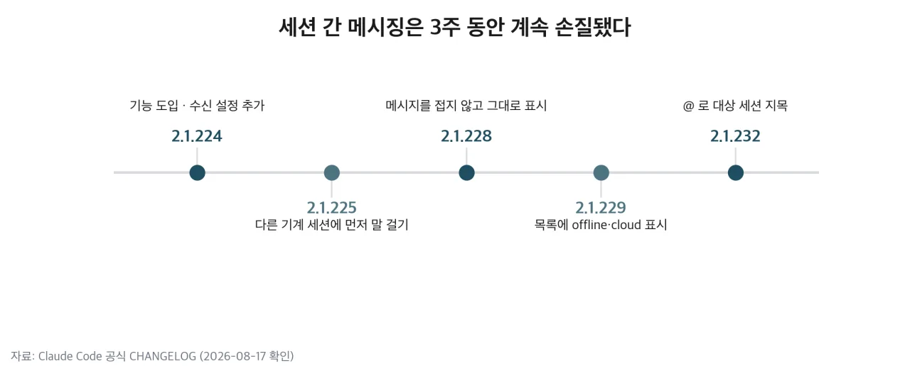 버전별로 이어진 보완