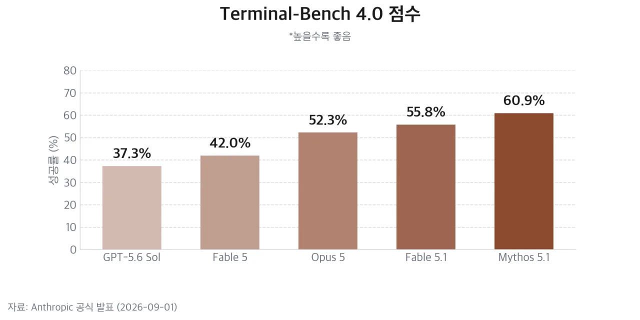 Terminal-Bench 4.0 모델별 점수