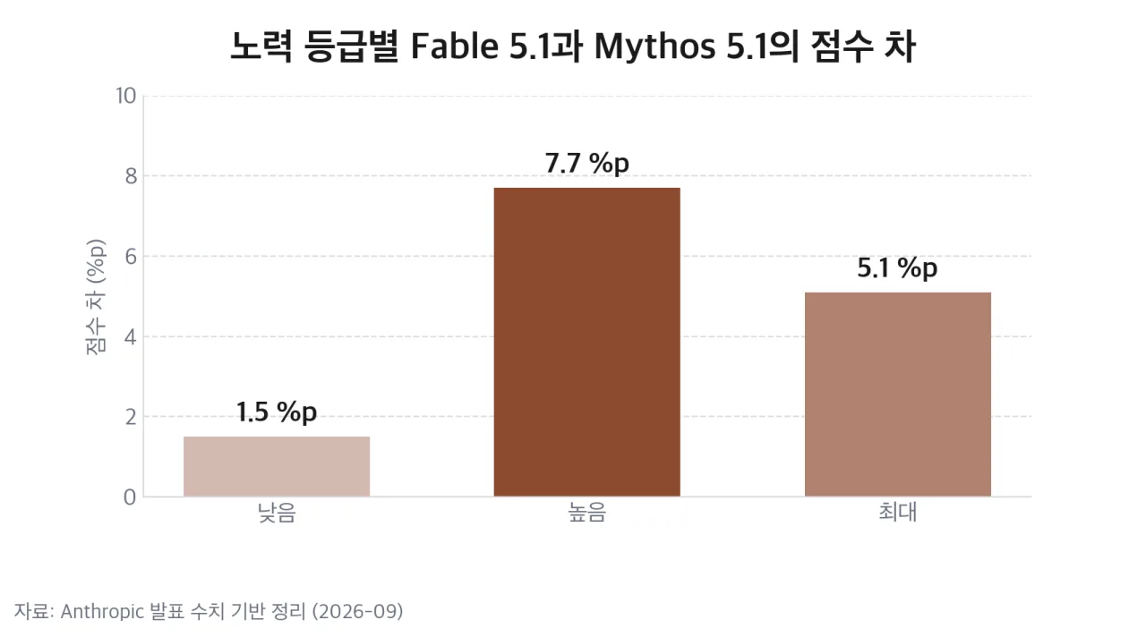 노력 등급별 두 판의 점수 차