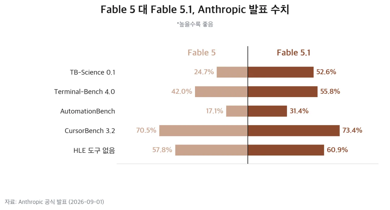 Fable 5 대 Fable 5.1 발표 수치