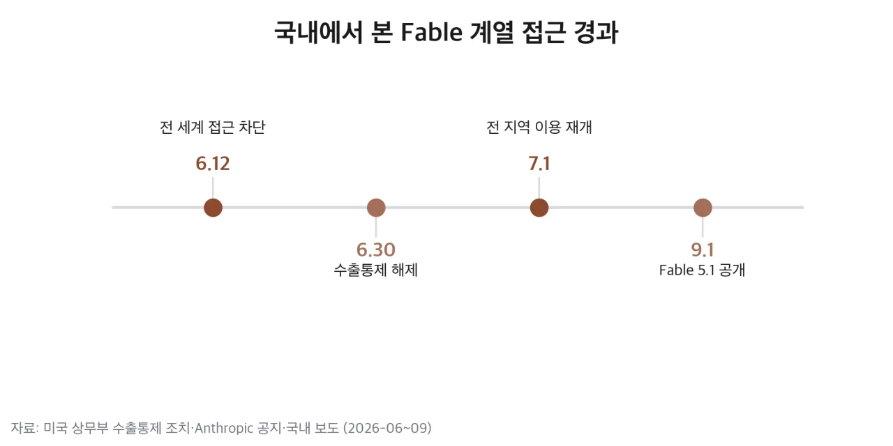 국내에서 본 Fable 계열 접근 경과