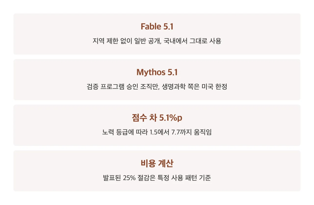 지금 정리해 둘 것