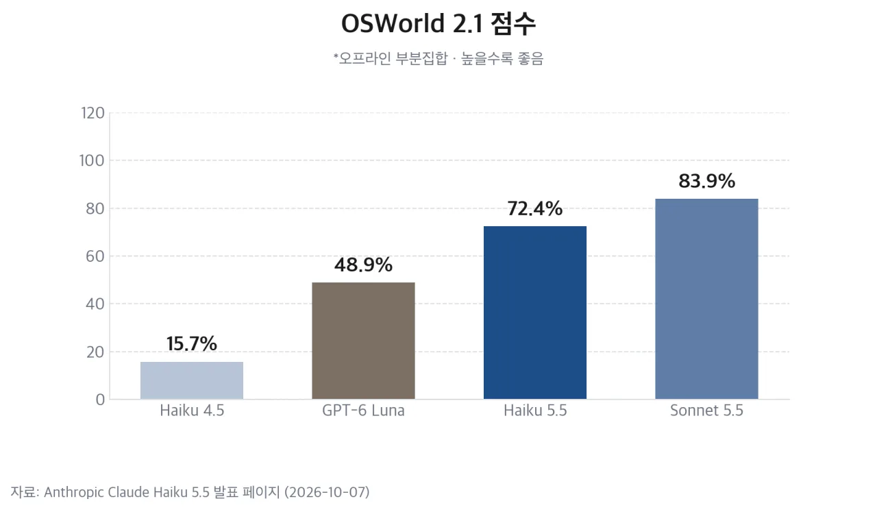 OSWorld 2.1 모델별 점수 차트