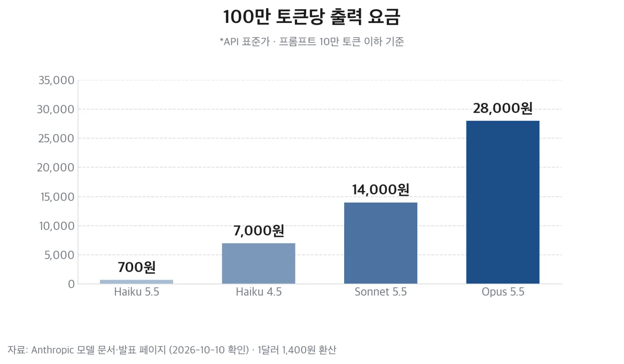 모델별 100만 토큰당 출력 요금 차트