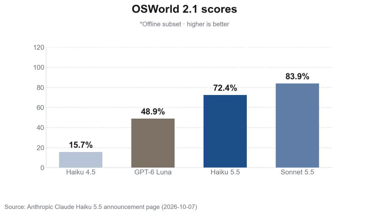 Chart of OSWorld 2.1 scores by model