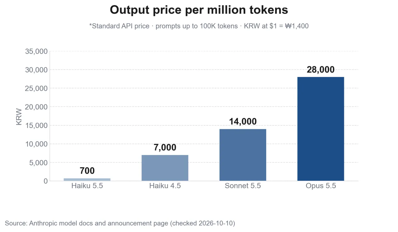 Chart of output price per million tokens by model