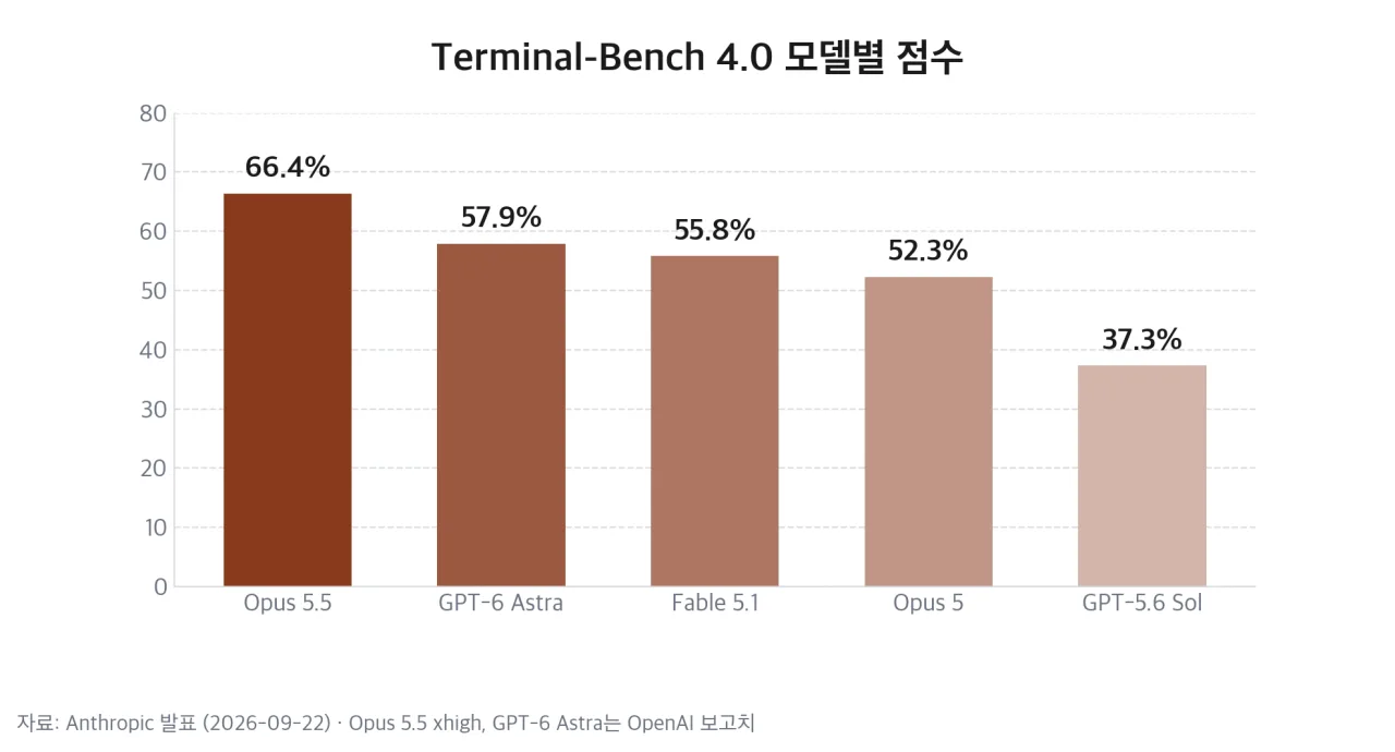 Terminal-Bench 4.0 모델별 점수