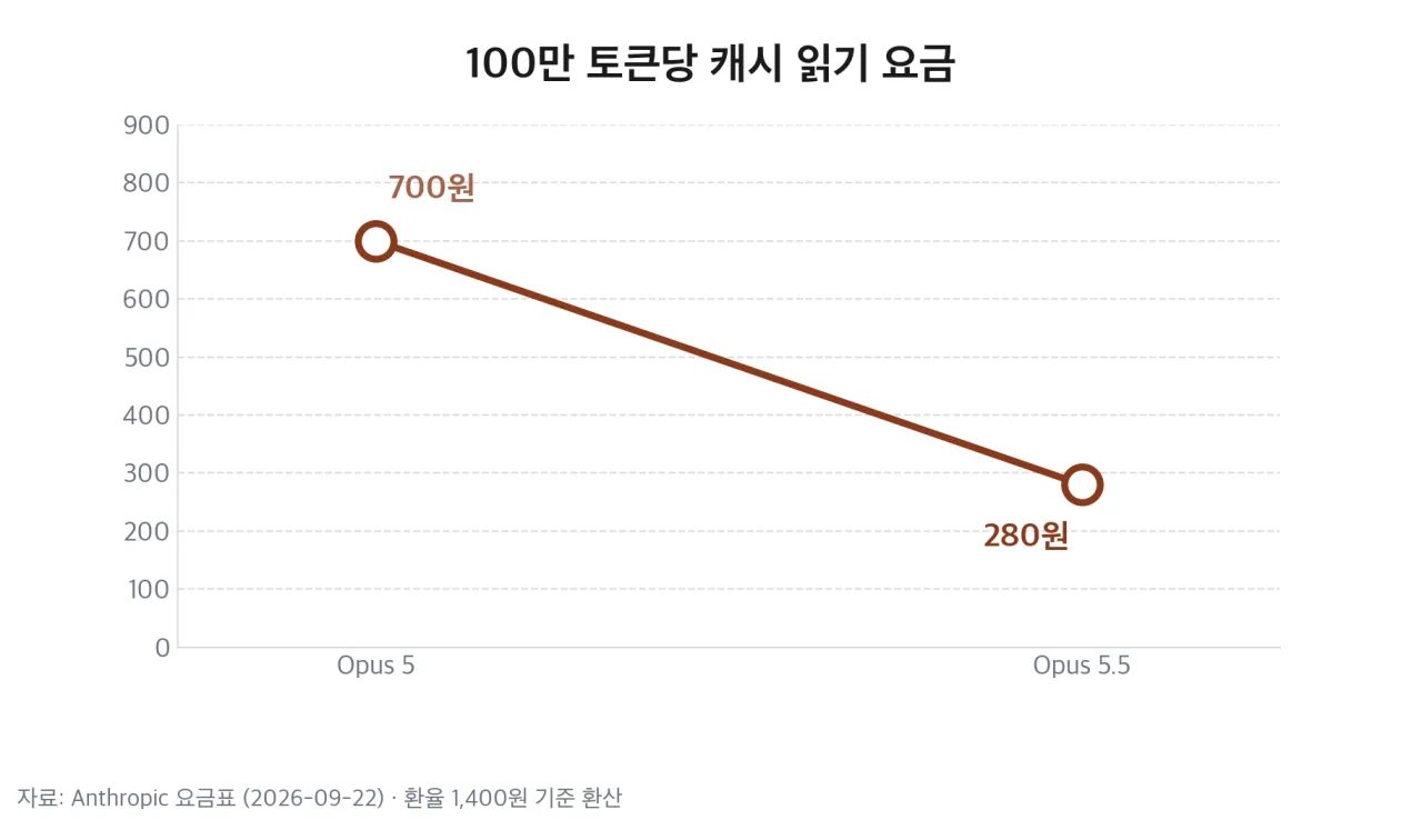 100만 토큰당 캐시 읽기 요금 변화