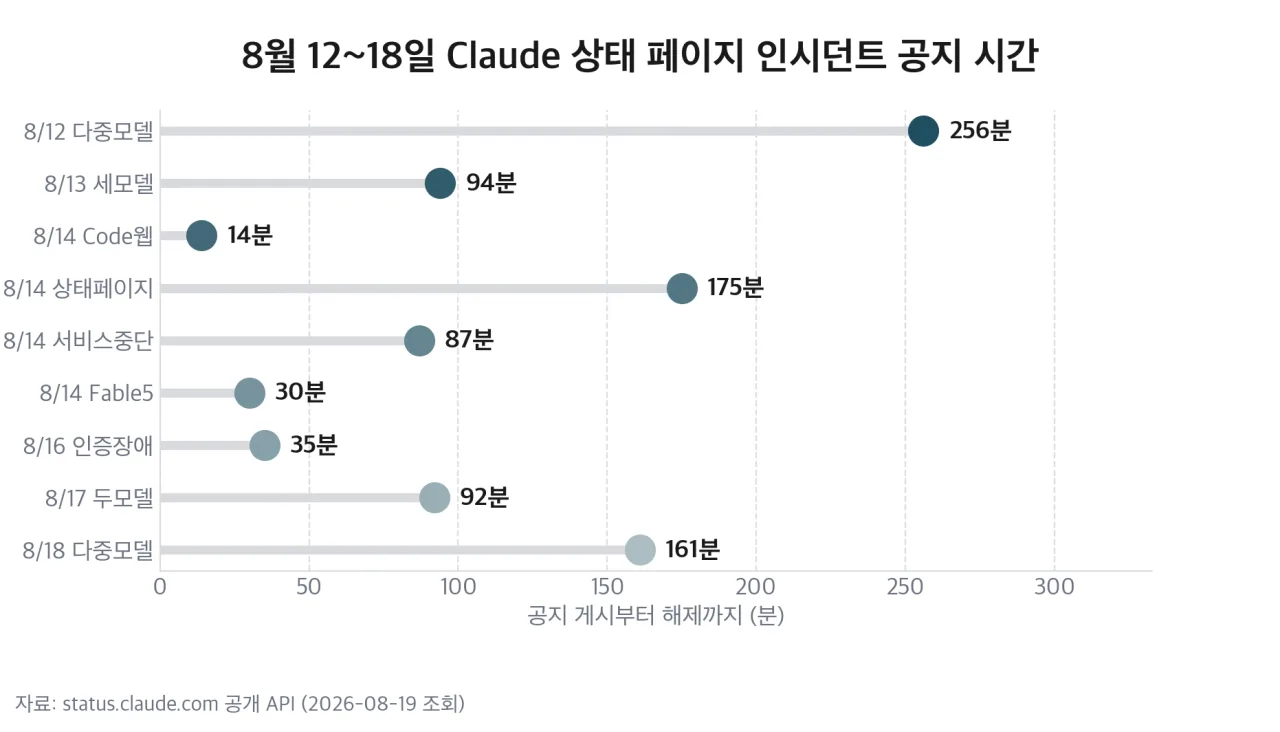 8월 12~18일 인시던트 아홉 건의 공지 지속 시간