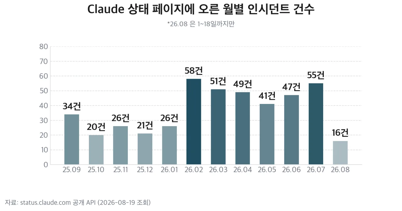 최근 12개월 월별 인시던트 건수