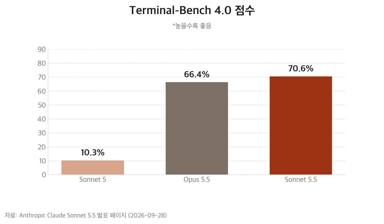 Terminal-Bench 4.0 점수 비교 차트