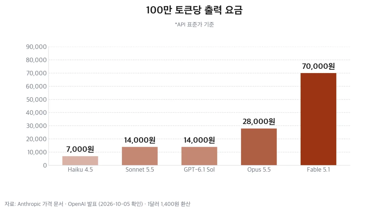 모델별 100만 토큰당 출력 요금 차트