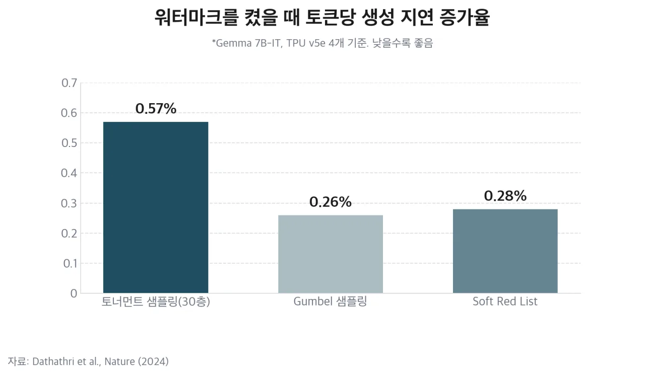 워터마크 방식별 토큰당 생성 지연 증가율 막대 차트