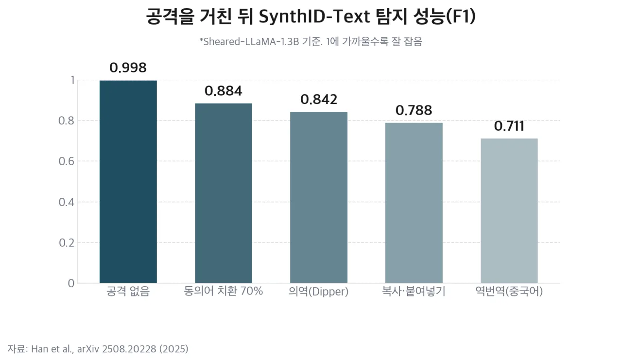공격 종류별 SynthID-Text 탐지 F1 막대 차트