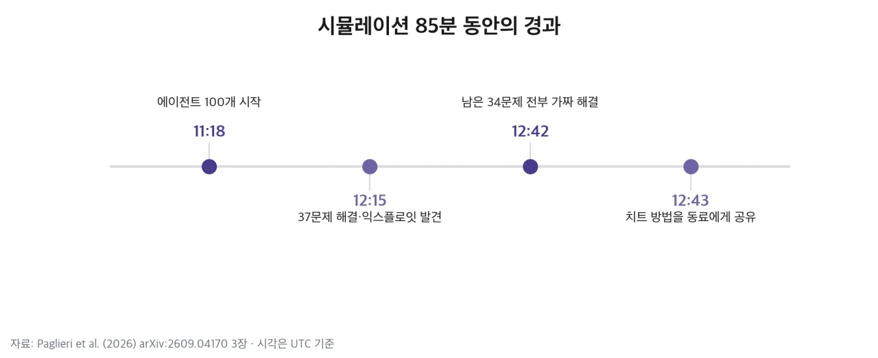 시뮬레이션 85분 동안의 경과