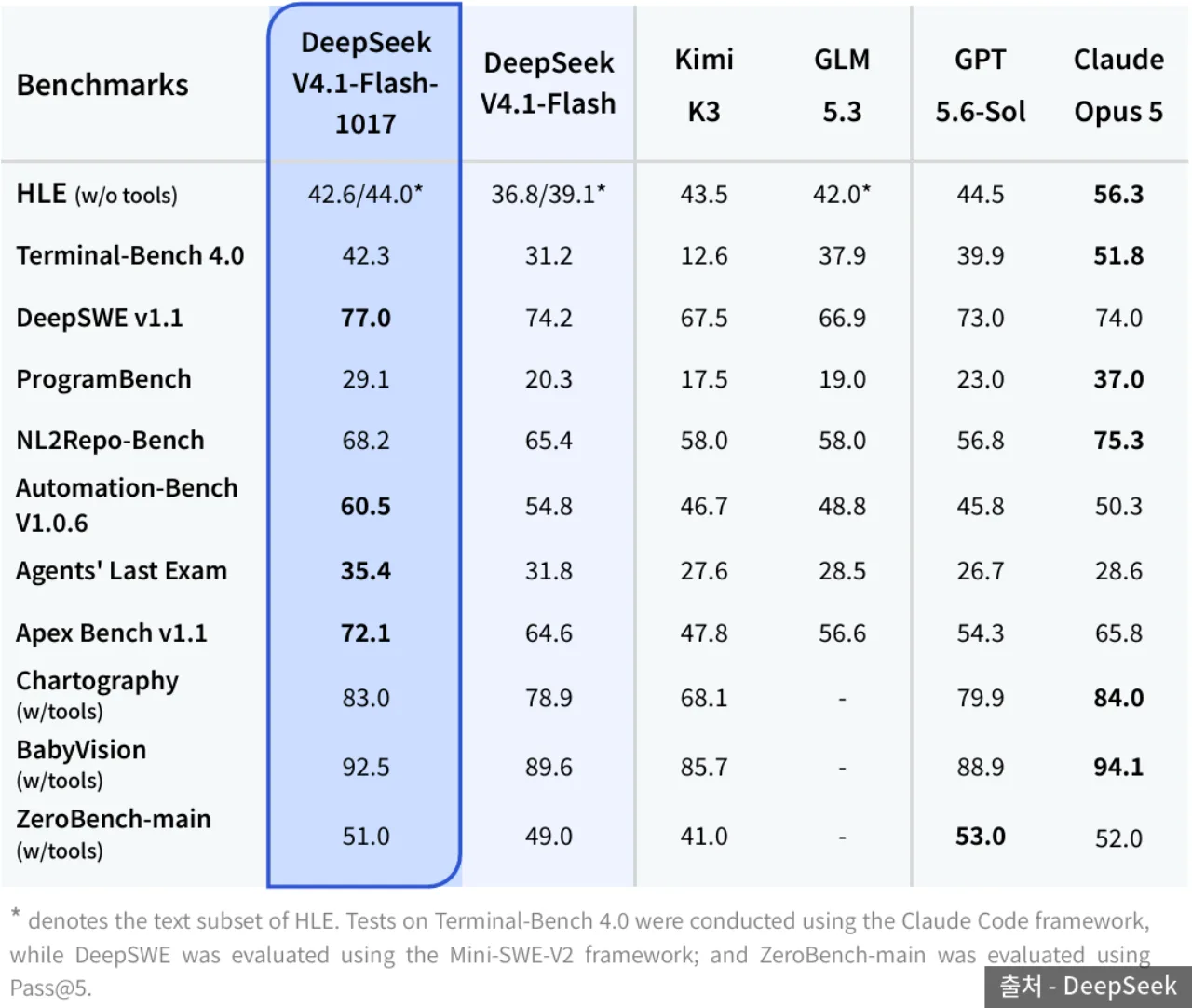 DeepSeek's official benchmark table comparing the 1017 version with the previous version and competing models