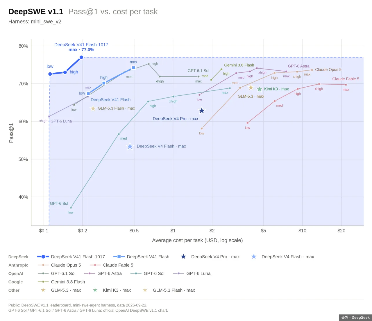 Chart of DeepSWE v1.1 accuracy versus average cost per task