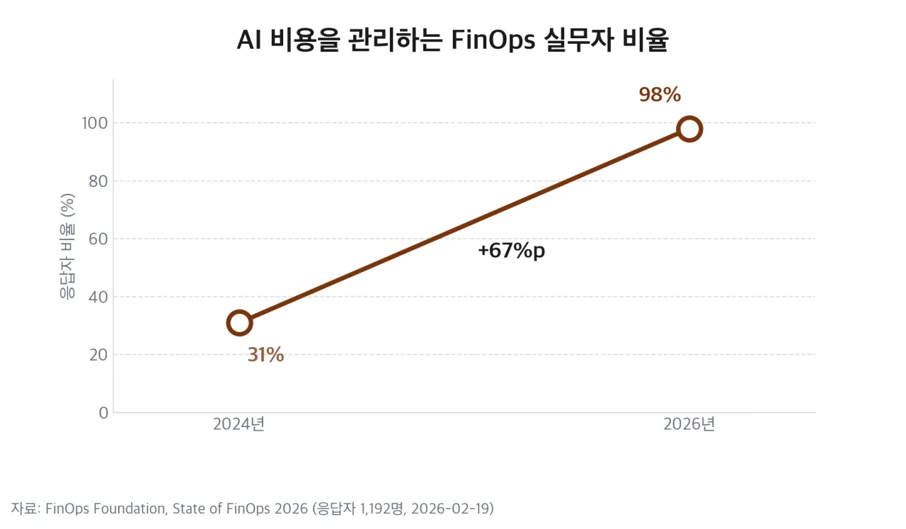 AI 비용을 관리하는 FinOps 실무자 비율