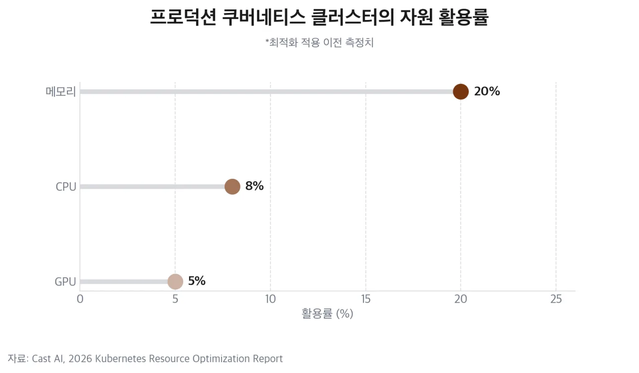 프로덕션 쿠버네티스 클러스터 자원 활용률