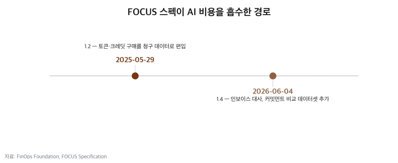 FOCUS 스펙이 AI 비용을 흡수한 경로