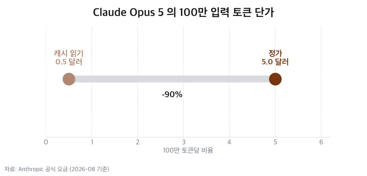 정가와 캐시 읽기 단가 격차