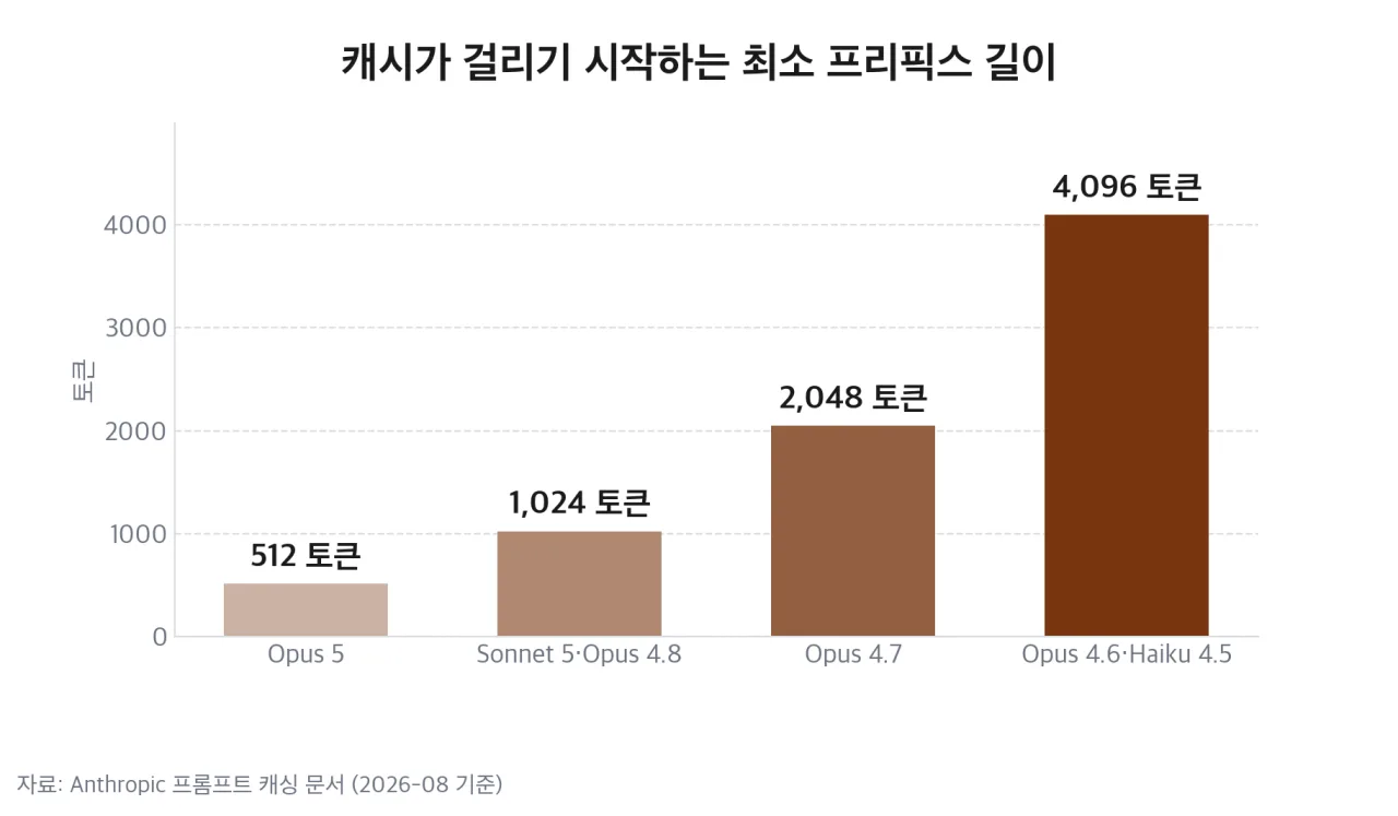 모델별 최소 캐시 프리픽스 길이