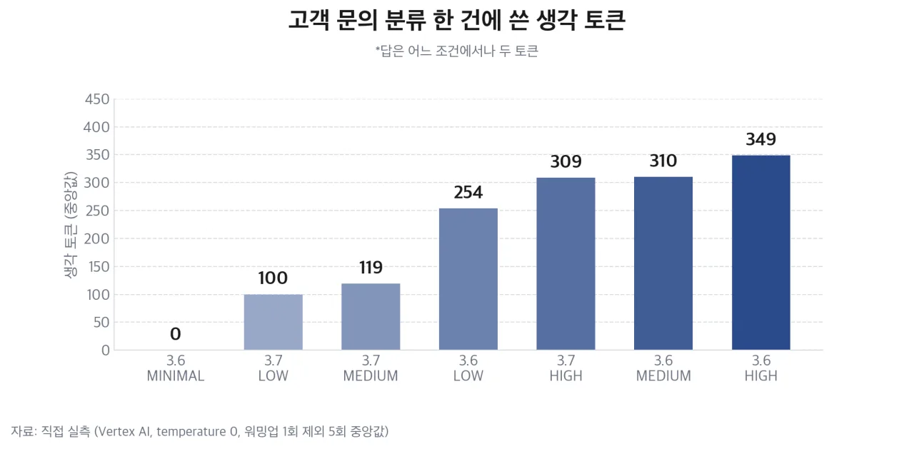 분류 한 건에 쓴 생각 토큰