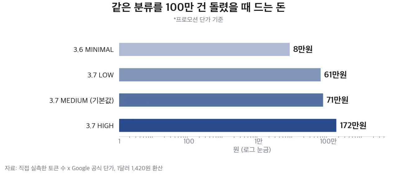 같은 분류를 100만 건 돌렸을 때 드는 돈