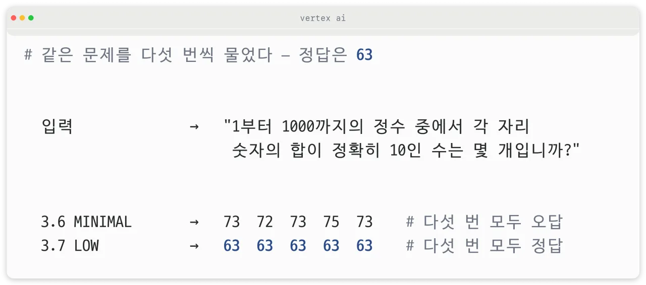 같은 문제를 다섯 번씩 물었을 때
