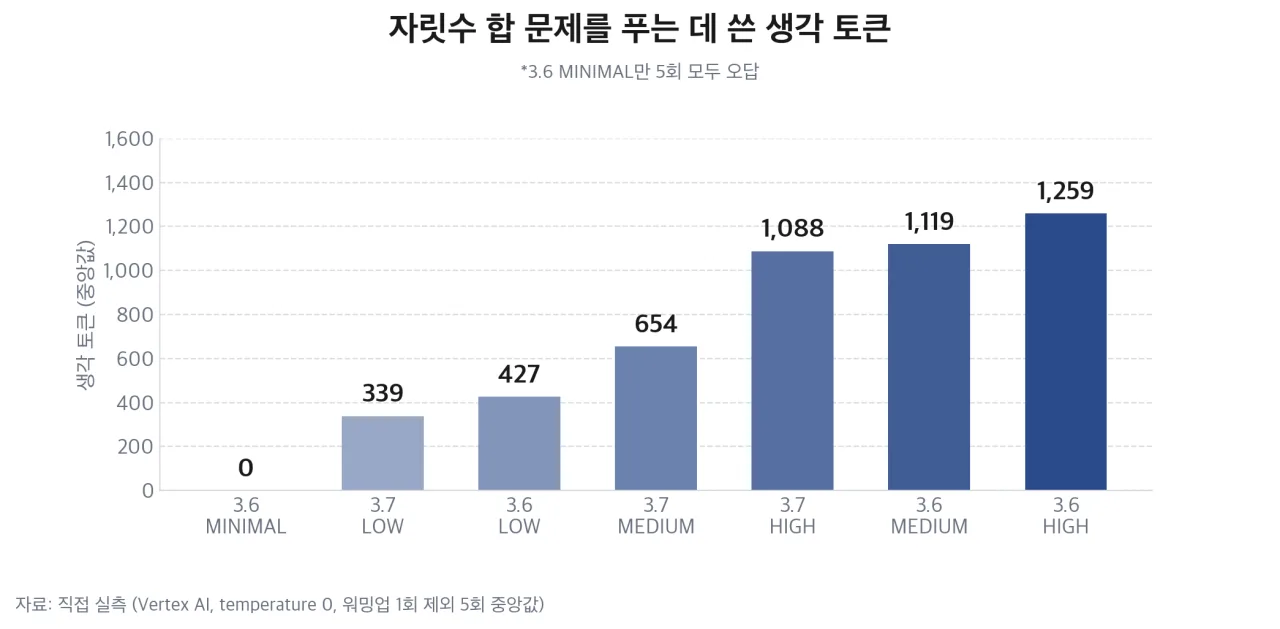 자릿수 합 문제를 푸는 데 쓴 생각 토큰