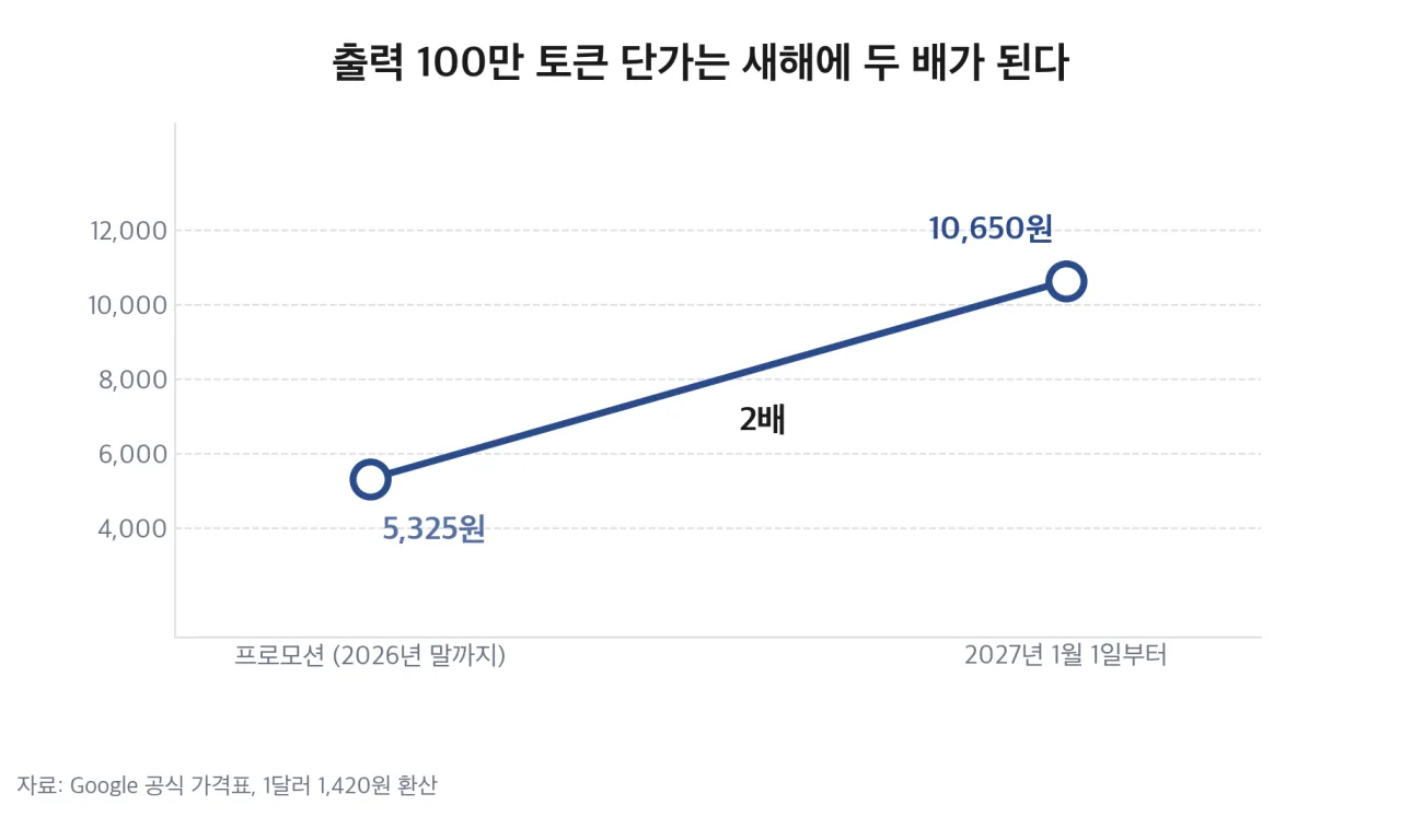 출력 단가는 새해에 두 배가 된다