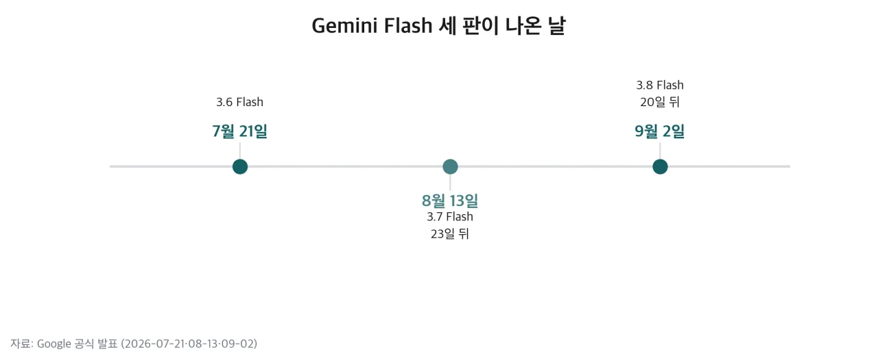 Flash 세 판이 나온 날