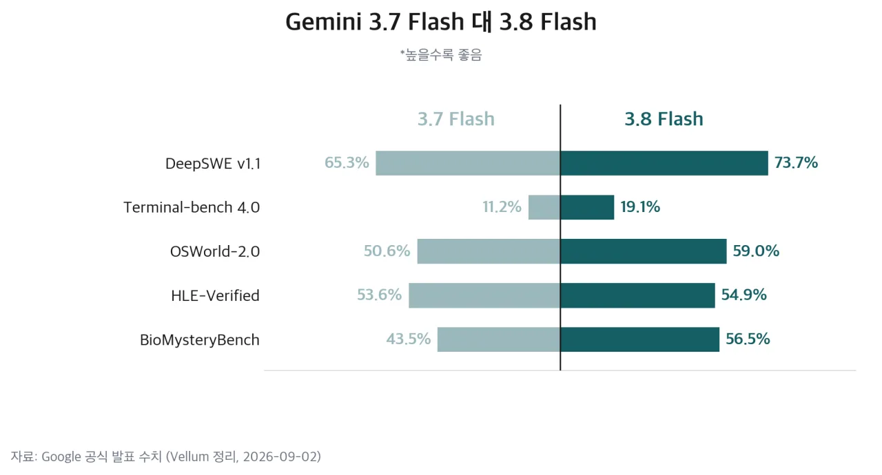 3.7 Flash 대 3.8 Flash 공식 벤치마크