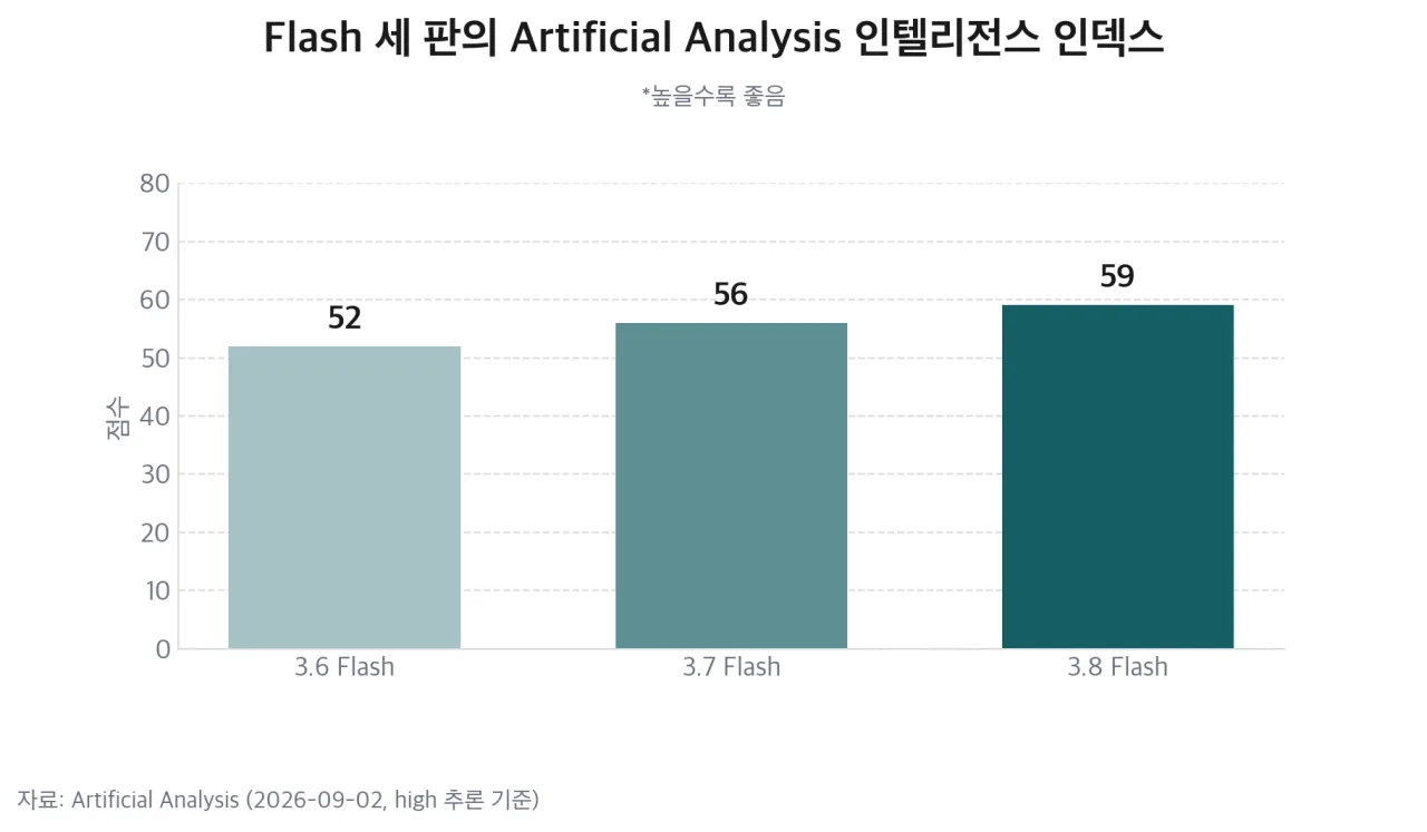 Flash 세 판의 인텔리전스 인덱스