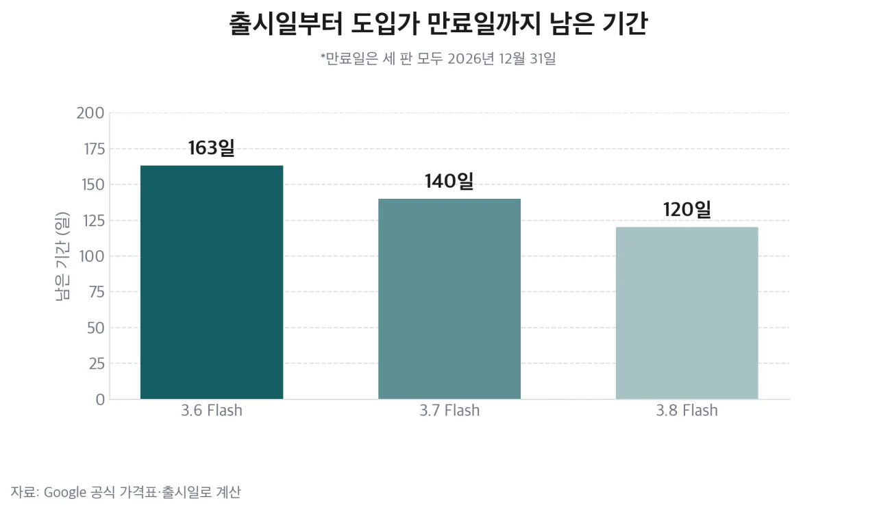 출시일부터 도입가 만료일까지 남은 기간