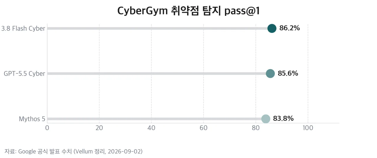 CyberGym 취약점 탐지 성적