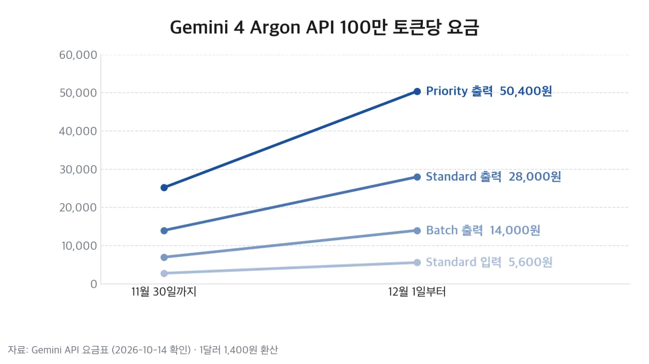 Gemini 4 Argon API 도입가와 12월 정가 비교 차트