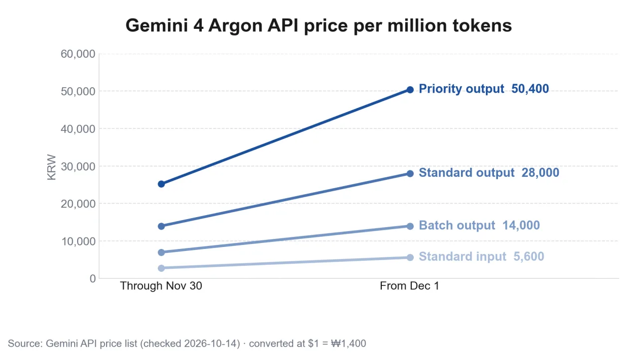 Chart comparing Gemini 4 Argon API introductory and December list prices
