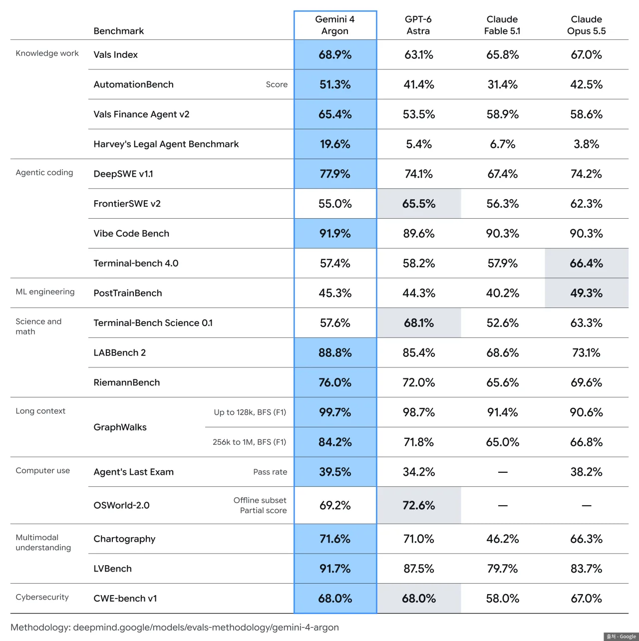 Gemini 4 Argon's own benchmark table published by Google on September 30